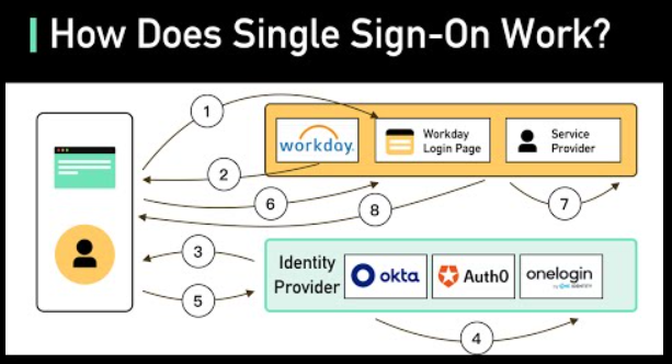 How Single Sign-On Works